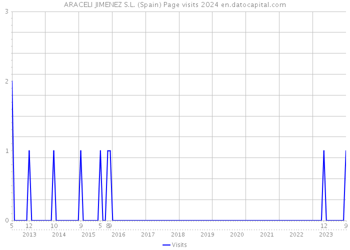 ARACELI JIMENEZ S.L. (Spain) Page visits 2024 