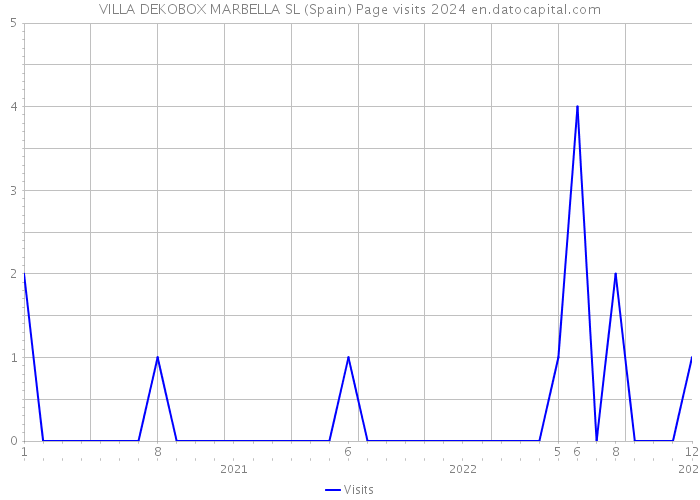 VILLA DEKOBOX MARBELLA SL (Spain) Page visits 2024 