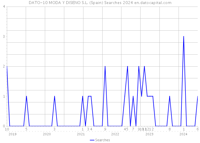 DATO-10 MODA Y DISENO S.L. (Spain) Searches 2024 