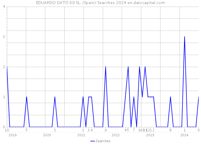 EDUARDO DATO 69 SL. (Spain) Searches 2024 