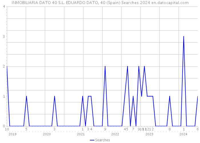 INMOBILIARIA DATO 40 S.L. EDUARDO DATO, 40 (Spain) Searches 2024 