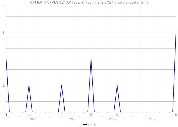 RAMON TORRES AZNAR (Spain) Page visits 2024 