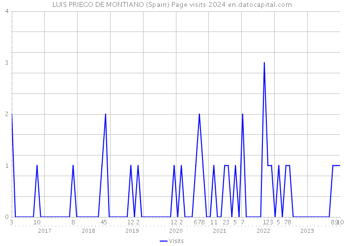 LUIS PRIEGO DE MONTIANO (Spain) Page visits 2024 