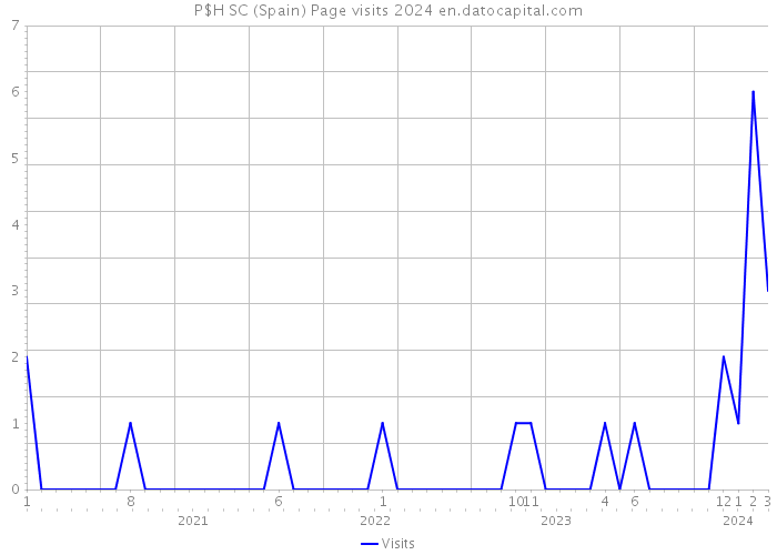 P$H SC (Spain) Page visits 2024 