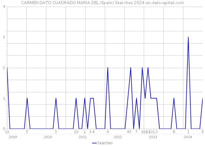 CARMEN DATO CUADRADO MARIA DEL (Spain) Searches 2024 
