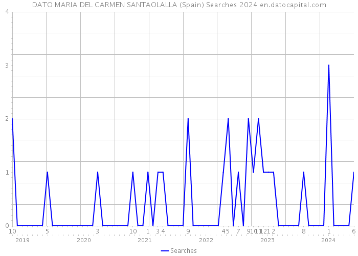 DATO MARIA DEL CARMEN SANTAOLALLA (Spain) Searches 2024 