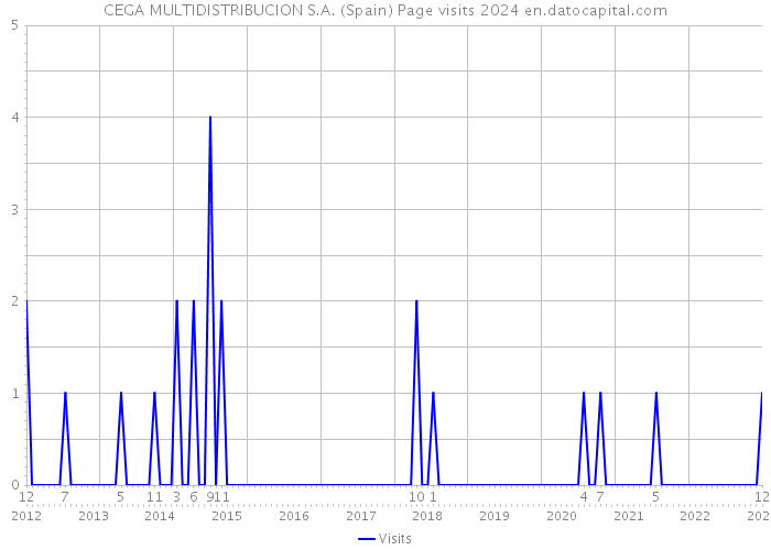 CEGA MULTIDISTRIBUCION S.A. (Spain) Page visits 2024 