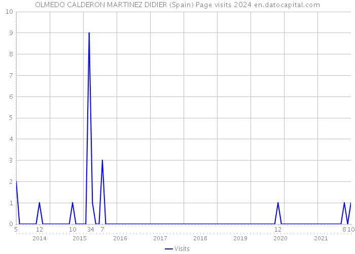 OLMEDO CALDERON MARTINEZ DIDIER (Spain) Page visits 2024 