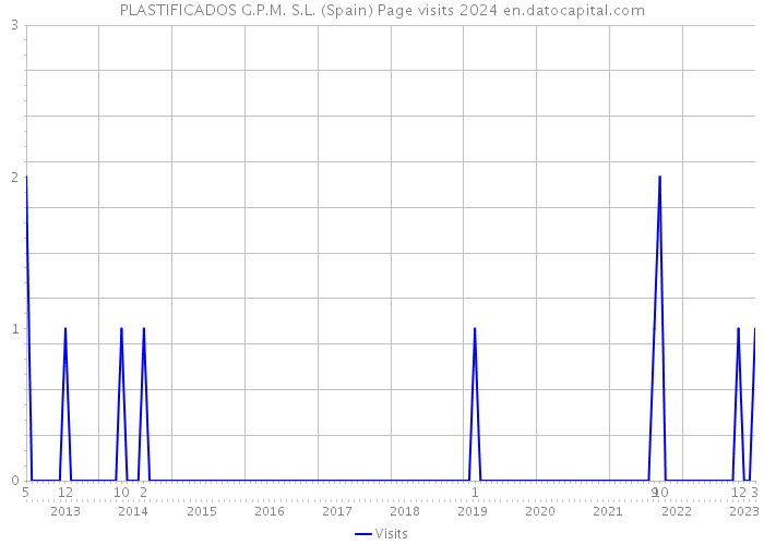 PLASTIFICADOS G.P.M. S.L. (Spain) Page visits 2024 