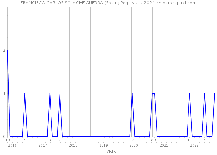 FRANCISCO CARLOS SOLACHE GUERRA (Spain) Page visits 2024 