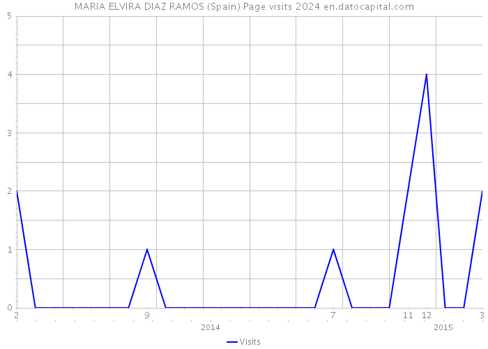 MARIA ELVIRA DIAZ RAMOS (Spain) Page visits 2024 