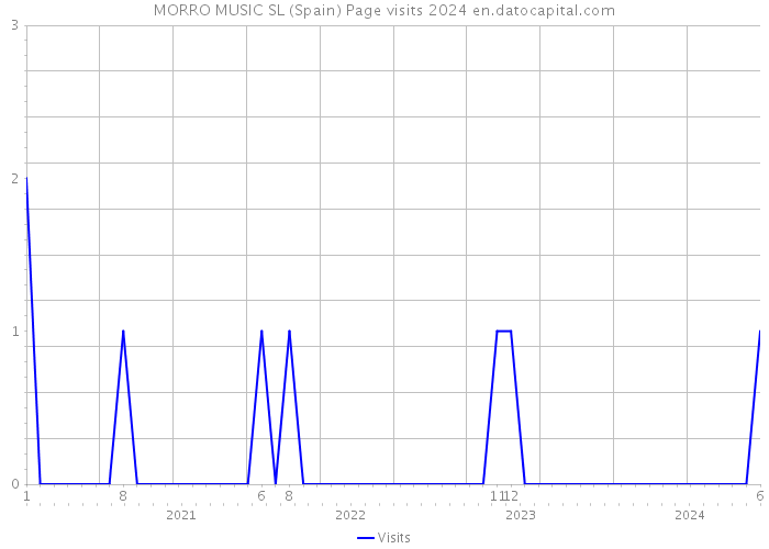 MORRO MUSIC SL (Spain) Page visits 2024 