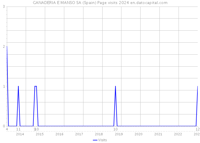 GANADERIA E MANSO SA (Spain) Page visits 2024 