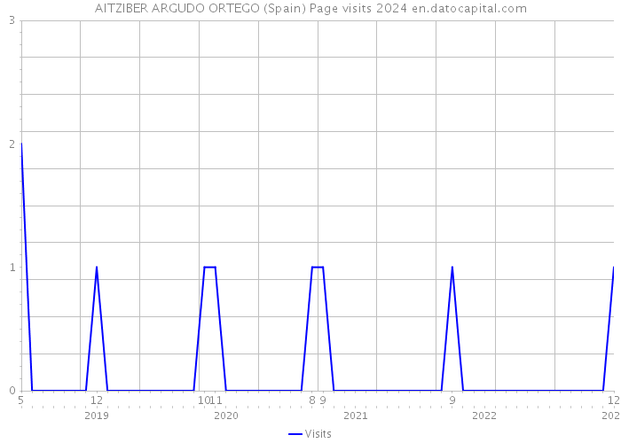 AITZIBER ARGUDO ORTEGO (Spain) Page visits 2024 