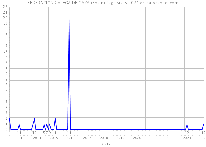 FEDERACION GALEGA DE CAZA (Spain) Page visits 2024 
