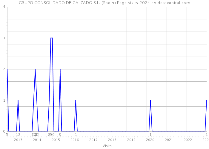 GRUPO CONSOLIDADO DE CALZADO S.L. (Spain) Page visits 2024 