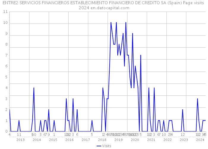 ENTRE2 SERVICIOS FINANCIEROS ESTABLECIMIENTO FINANCIERO DE CREDITO SA (Spain) Page visits 2024 