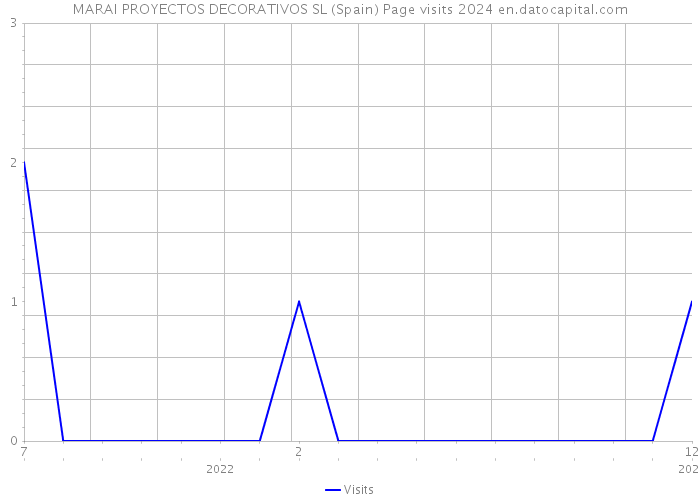 MARAI PROYECTOS DECORATIVOS SL (Spain) Page visits 2024 