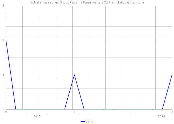 Schafer asesores S.L.U. (Spain) Page visits 2024 