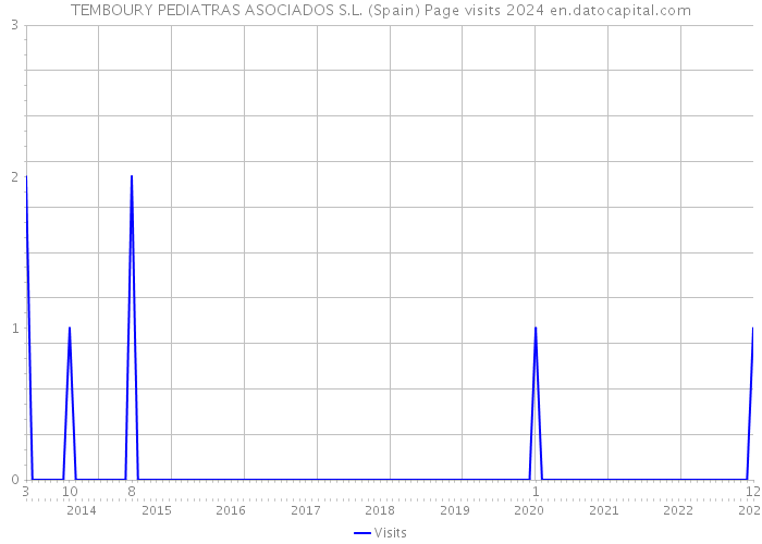 TEMBOURY PEDIATRAS ASOCIADOS S.L. (Spain) Page visits 2024 