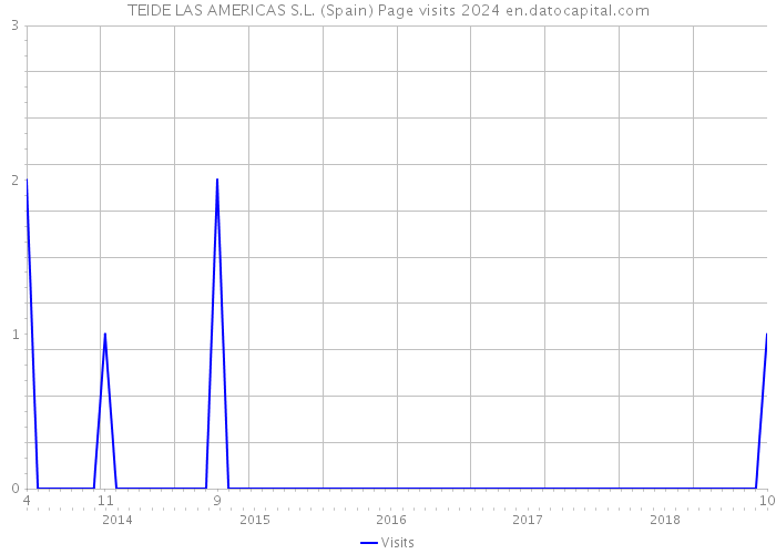 TEIDE LAS AMERICAS S.L. (Spain) Page visits 2024 