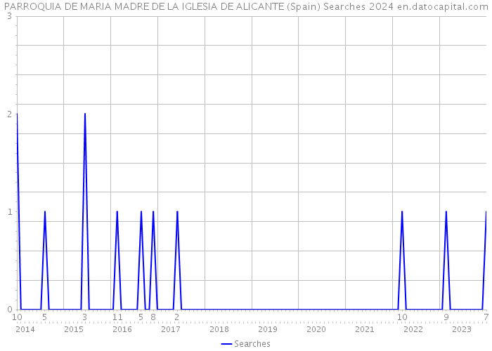 PARROQUIA DE MARIA MADRE DE LA IGLESIA DE ALICANTE (Spain) Searches 2024 