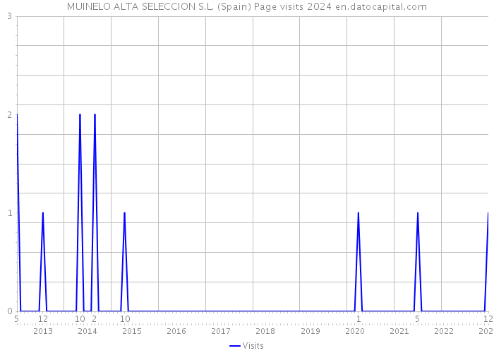 MUINELO ALTA SELECCION S.L. (Spain) Page visits 2024 