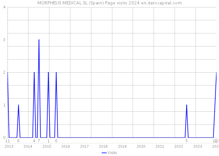 MORPHEUS MEDICAL SL (Spain) Page visits 2024 