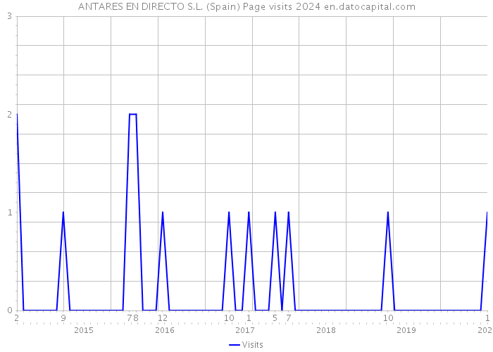 ANTARES EN DIRECTO S.L. (Spain) Page visits 2024 