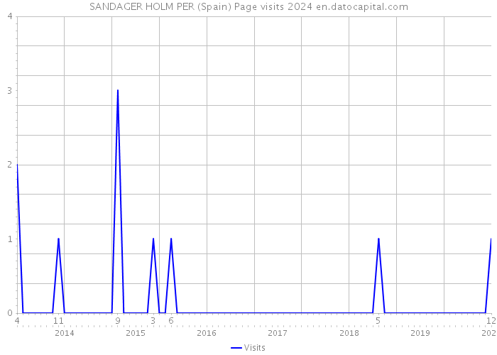 SANDAGER HOLM PER (Spain) Page visits 2024 