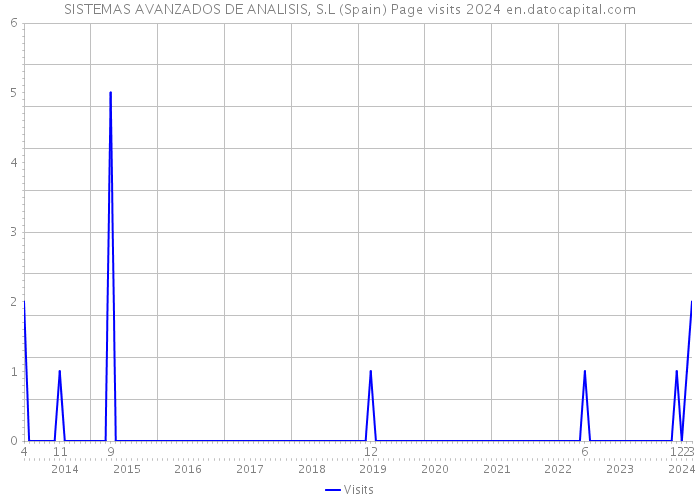 SISTEMAS AVANZADOS DE ANALISIS, S.L (Spain) Page visits 2024 