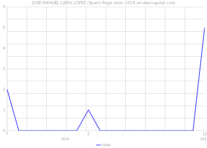 JOSE MANUEL LLERA LOPEZ (Spain) Page visits 2024 