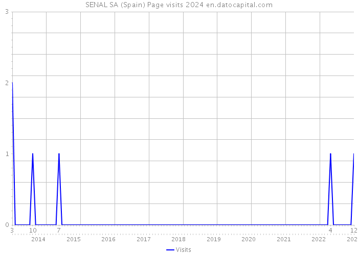 SENAL SA (Spain) Page visits 2024 