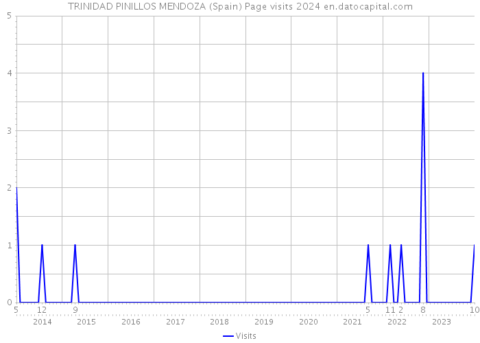 TRINIDAD PINILLOS MENDOZA (Spain) Page visits 2024 