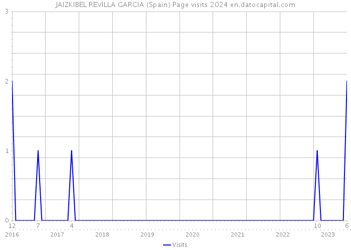JAIZKIBEL REVILLA GARCIA (Spain) Page visits 2024 