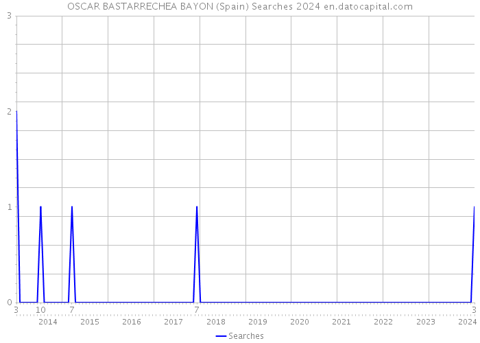 OSCAR BASTARRECHEA BAYON (Spain) Searches 2024 