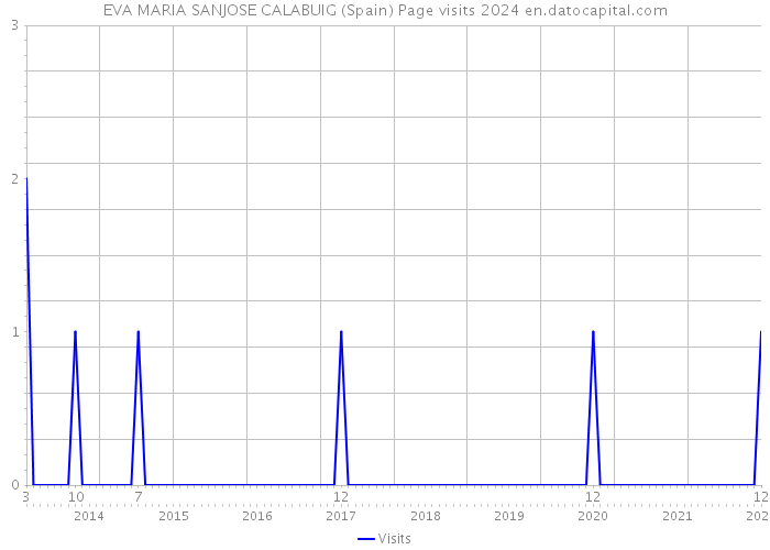 EVA MARIA SANJOSE CALABUIG (Spain) Page visits 2024 
