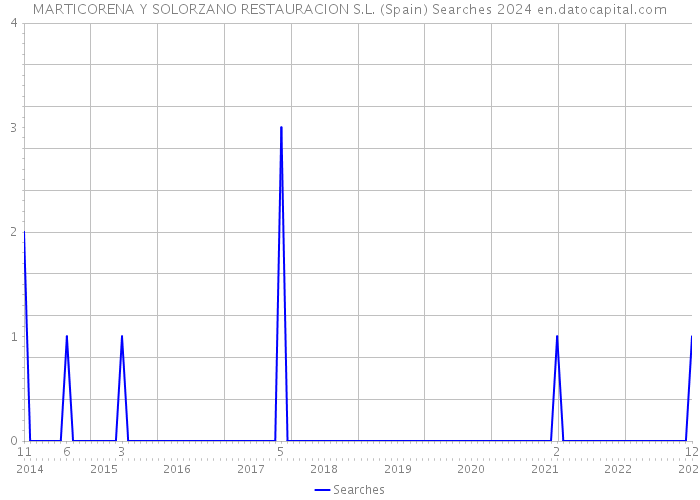 MARTICORENA Y SOLORZANO RESTAURACION S.L. (Spain) Searches 2024 