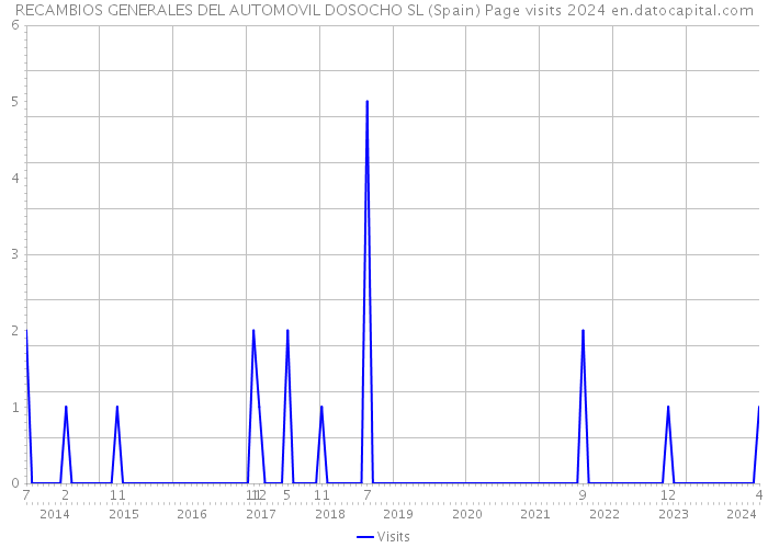 RECAMBIOS GENERALES DEL AUTOMOVIL DOSOCHO SL (Spain) Page visits 2024 