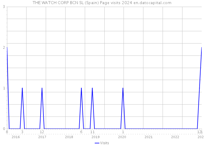 THE WATCH CORP BCN SL (Spain) Page visits 2024 