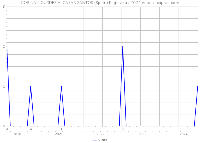 CORINA-LOURDES ALCAZAR SANTOS (Spain) Page visits 2024 