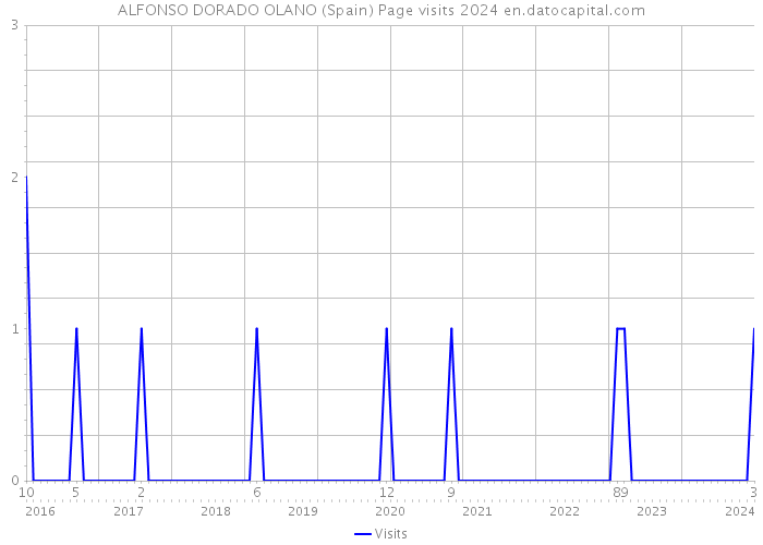 ALFONSO DORADO OLANO (Spain) Page visits 2024 