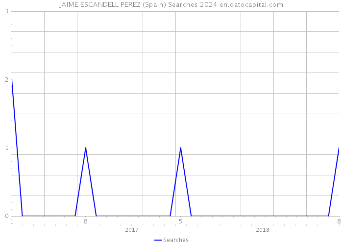 JAIME ESCANDELL PEREZ (Spain) Searches 2024 