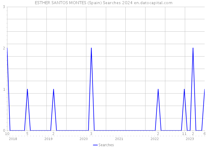 ESTHER SANTOS MONTES (Spain) Searches 2024 