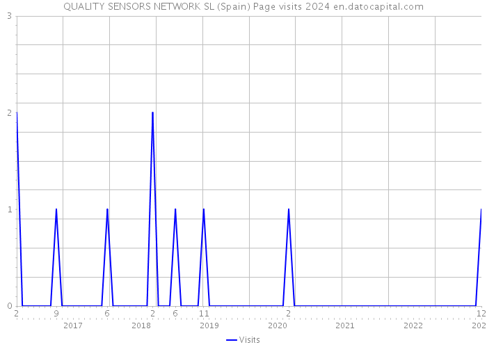 QUALITY SENSORS NETWORK SL (Spain) Page visits 2024 