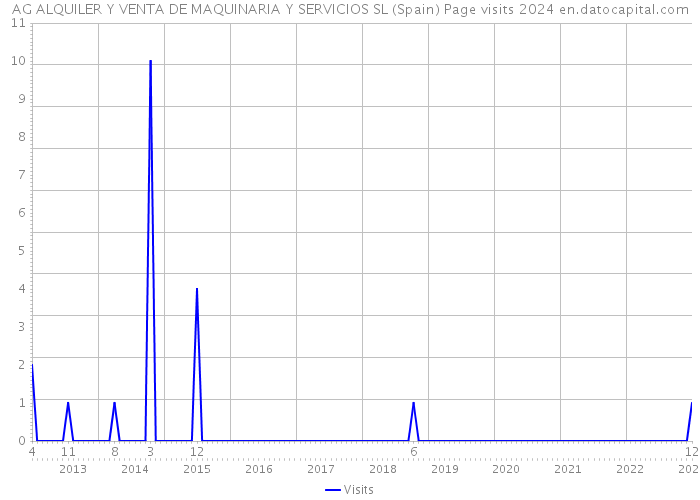 AG ALQUILER Y VENTA DE MAQUINARIA Y SERVICIOS SL (Spain) Page visits 2024 