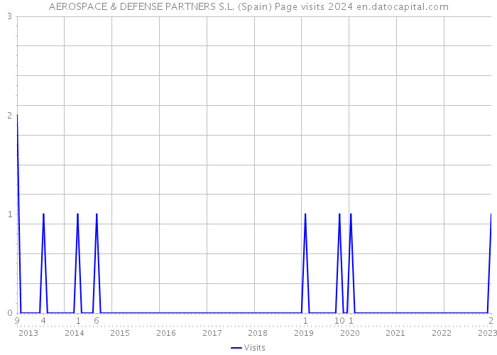 AEROSPACE & DEFENSE PARTNERS S.L. (Spain) Page visits 2024 