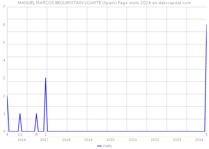 MANUEL MARCOS BEGUIRISTAIN UGARTE (Spain) Page visits 2024 