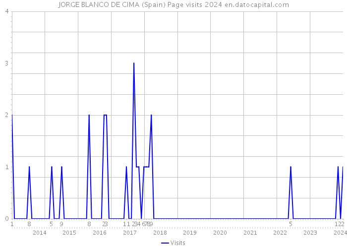 JORGE BLANCO DE CIMA (Spain) Page visits 2024 