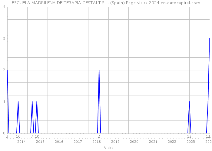 ESCUELA MADRILENA DE TERAPIA GESTALT S.L. (Spain) Page visits 2024 